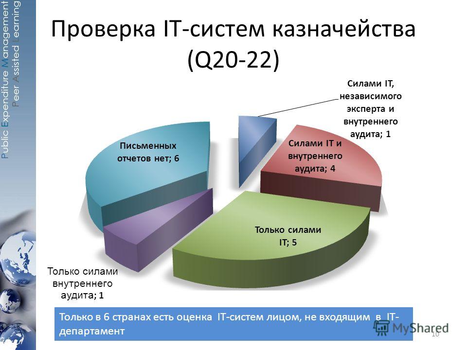 Проверка IT-систем казначейства (Q20-22) 10 Только в 6 странах есть оценка IT-систем лицом, не входящим в IT- департамент