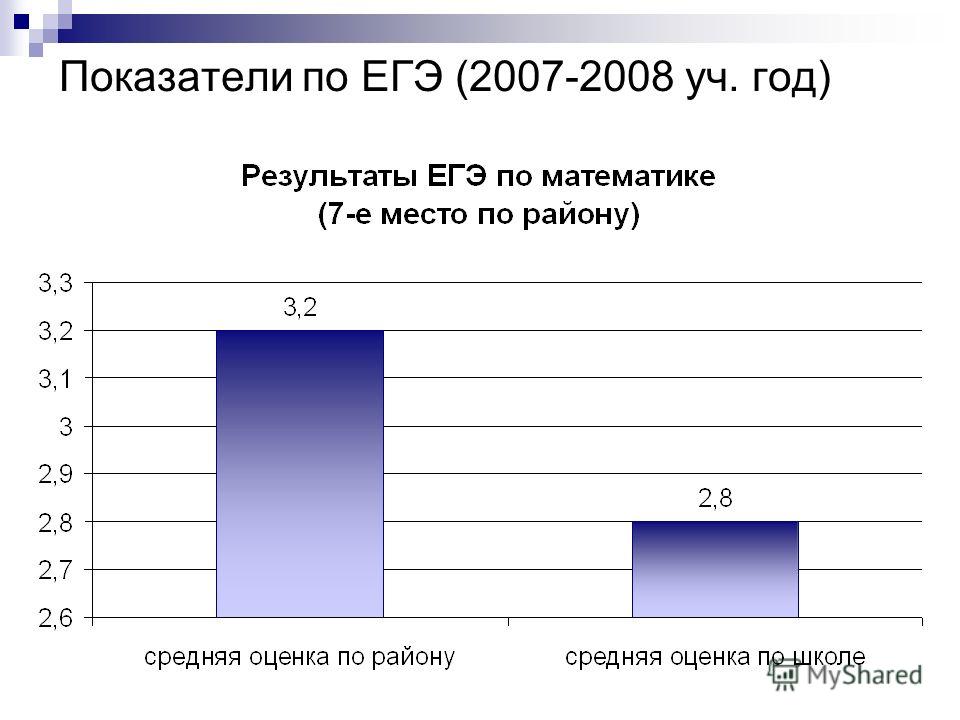 Показатели по ЕГЭ (2007-2008 уч. год)