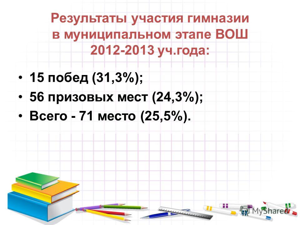 Результаты участия гимназии в муниципальном этапе ВОШ 2012-2013 уч.года: 15 побед (31,3%); 56 призовых мест (24,3%); Всего - 71 место (25,5%).