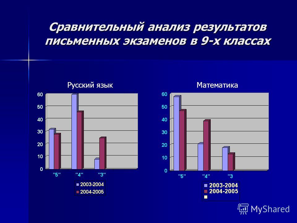 Сравнительный анализ результатов письменных экзаменов в 9-х классах Русский языкМатематика
