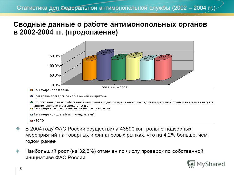 Статистика дел Федеральной антимонопольной службы (2002 – 2004 гг.) 5 В 2004 году ФАС России осуществила 43590 контрольно-надзорных мероприятий на товарных и финансовых рынках, что на 4,2% больше, чем годом ранее Наибольший рост (на 32,6%) отмечен по