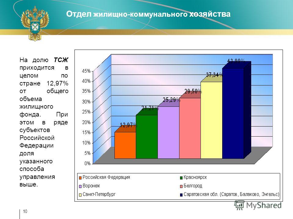 Отдел жилищно-коммунального хозяйства 10 На долю ТСЖ приходится в целом по стране 12,97% от общего объема жилищного фонда. При этом в ряде субъектов Российской Федерации доля указанного способа управления выше.