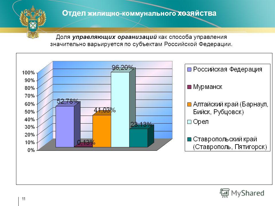 Отдел жилищно-коммунального хозяйства 11 Доля управляющих организаций как способа управления значительно варьируется по субъектам Российской Федерации.