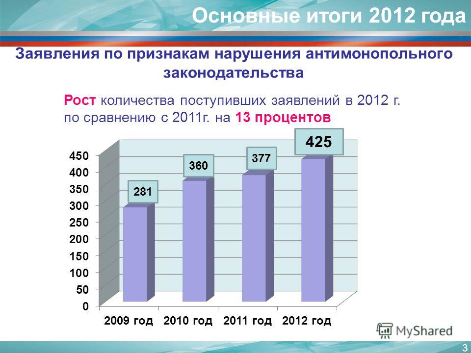 3 Заявления по признакам нарушения антимонопольного законодательства Основные итоги 2012 года Рост количества поступивших заявлений в 2012 г. по сравнению с 2011г. на 13 процентов 281 360 377 425