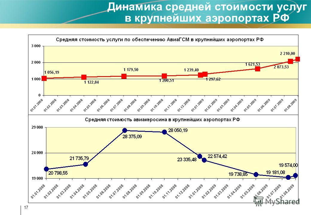 17 Динамика средней стоимости услуг в крупнейших аэропортах РФ