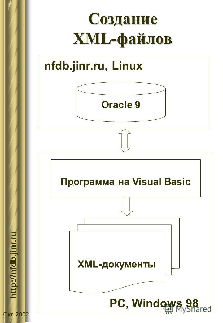 :// http://nfdb.jinr.ru Окт. 2002 Создание XML-файлов Oracle 9 Программа на Visual Basic XML-документы nfdb.jinr.ru, Linux PC, Windows 98