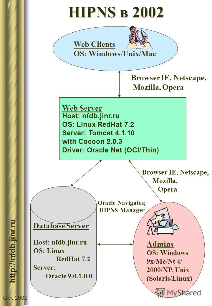 :// http://nfdb.jinr.ru Окт. 2002 HIPNS в 2002 Web Clients OS: Windows/Unix/Mac Admins OS: Windows 9x/Me/Nt 4/ 2000/XP, Unix (Solaris/Linux) Browser IE, Netscape, Mozilla, Opera Oracle Navigator, HIPNS Manager Browser IE, Netscape, Mozilla, Opera Dat