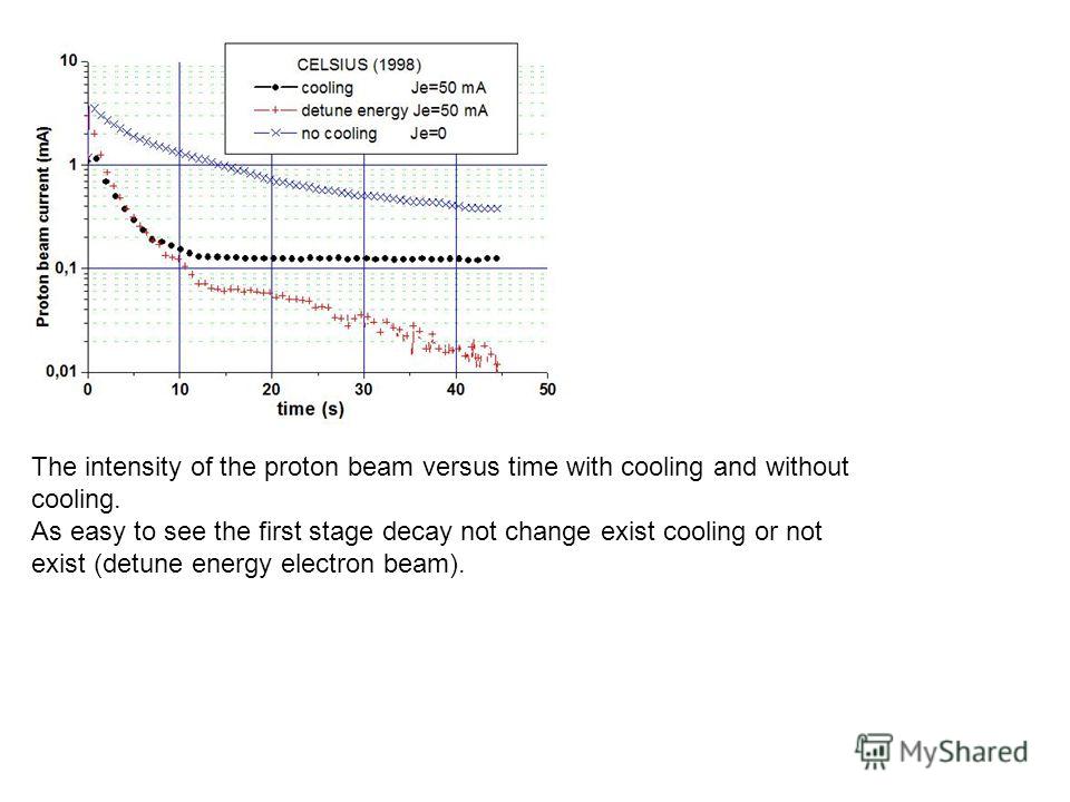 The intensity of the proton beam versus time with cooling and without cooling. As easy to see the first stage decay not change exist cooling or not exist (detune energy electron beam).
