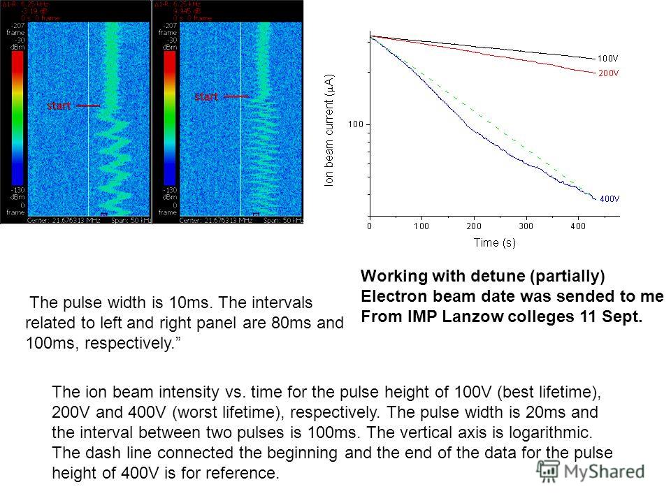 The pulse width is 10ms. The intervals related to left and right panel are 80ms and 100ms, respectively. The ion beam intensity vs. time for the pulse height of 100V (best lifetime), 200V and 400V (worst lifetime), respectively. The pulse width is 20