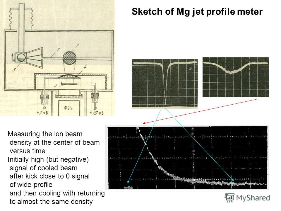 Sketch of Mg jet profile meter Measuring the ion beam density at the center of beam versus time. Initially high (but negative) signal of cooled beam after kick close to 0 signal of wide profile and then cooling with returning to almost the same densi