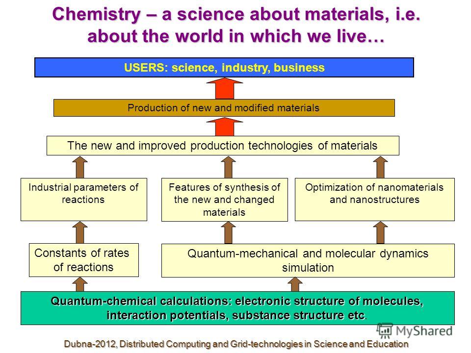 Chemistry – a science about materials, i.e. about the world in which we live… Constants of rates of reactions Industrial parameters of reactions Production of new and modified materials USERS: science, industry, business Features of synthesis of the 