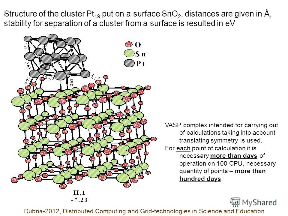 Structure of the cluster Pt 19 put on a surface SnO 2, distances are given in Å, stability for separation of a cluster from a surface is resulted in eV VASP complex intended for carrying out of calculations taking into account translating symmetry is