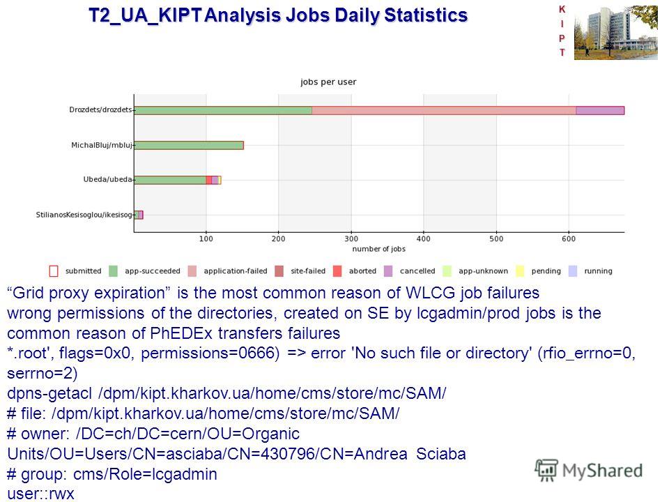 KIPT T2_UA_KIPTAnalysis Jobs Daily Statistics T2_UA_KIPT Analysis Jobs Daily Statistics Grid proxy expiration is the most common reason of WLCG job failures wrong permissions of the directories, created on SE by lcgadmin/prod jobs is the common reaso