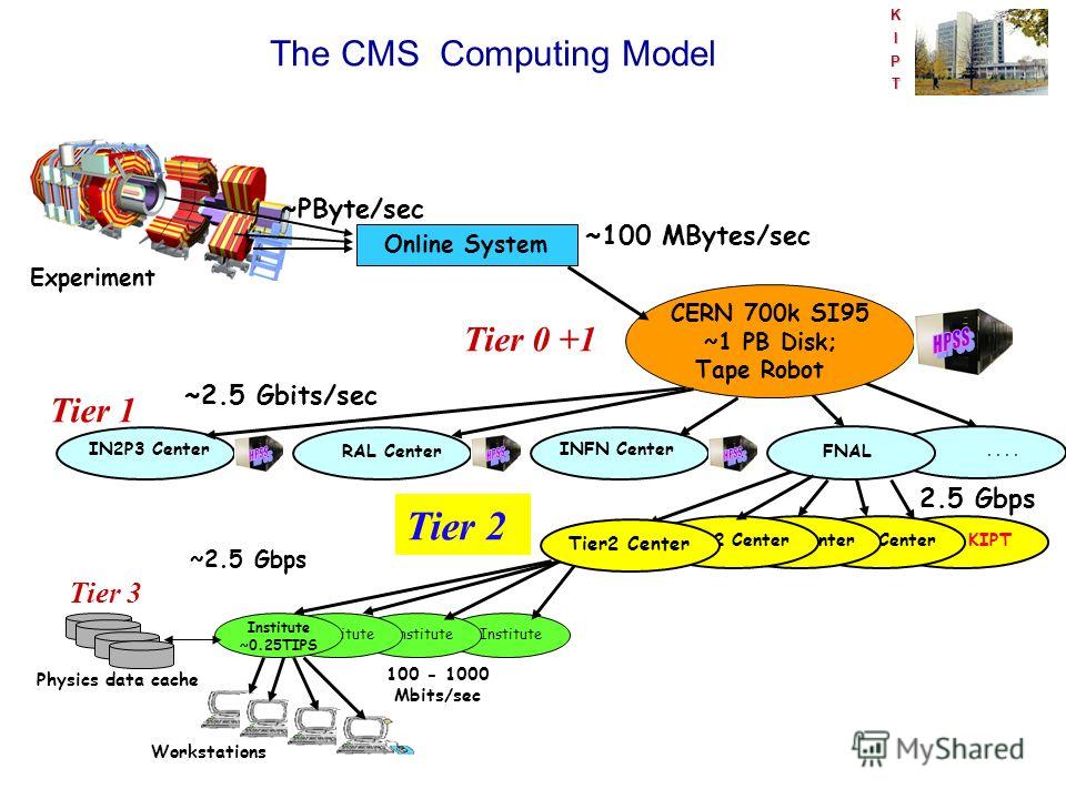 KIPT The CMS Computing Model Tier 1 KIPT Online System CERN 700k SI95 ~1 PB Disk; Tape Robot FNAL IN2P3 Center INFN Center RAL Center Institute Institute ~0.25TIPS Workstations ~100 MBytes/sec 2.5 Gbps 100 - 1000 Mbits/sec Physics data cache ~PByte/s