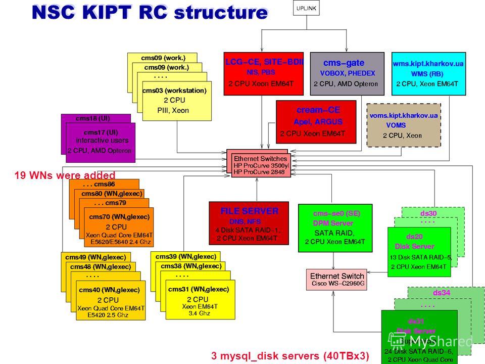 KIPT NSC KIPT RC structure 3 mysql_disk servers (40TBx3) 19 WNs were added