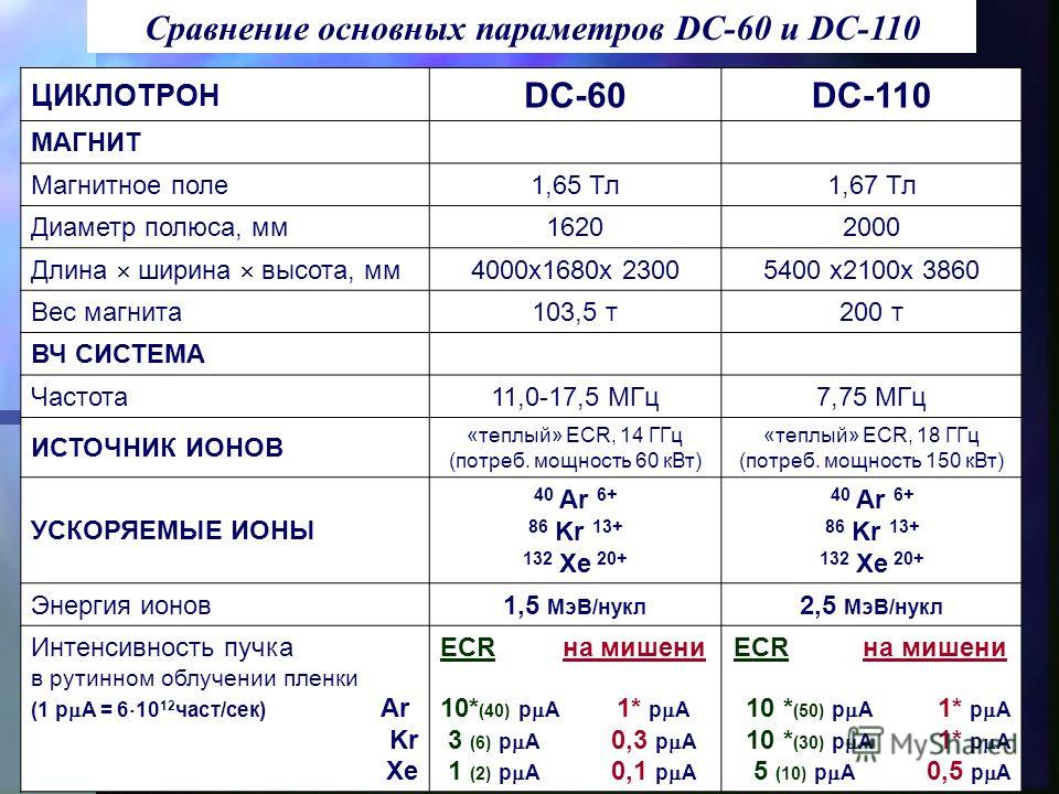 11 Сравнение основных параметров DC-60 и DC-110 ЦИКЛОТРОН DC-60DC-110 МАГНИТ Магнитное поле1,65 Тл1,67 Тл Диаметр полюса, мм16202000 Длина ширина высота, мм 4000х1680х 23005400 х2100х 3860 Вес магнита103,5 т200 т ВЧ СИСТЕМА Частота11,0-17,5 МГц7,75 М