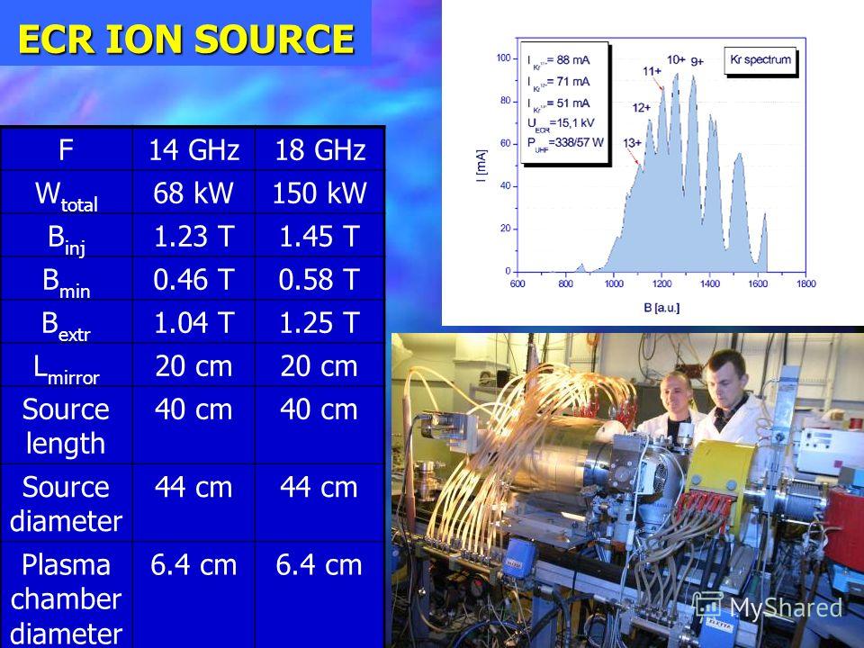 51 ECR ION SOURCE F14 GHz18 GHz W total 68 kW150 kW B inj 1.23 T1.45 T B min 0.46 T0.58 T B extr 1.04 T1.25 T L mirror 20 cm Source length 40 cm Source diameter 44 cm Plasma chamber diameter 6.4 cm