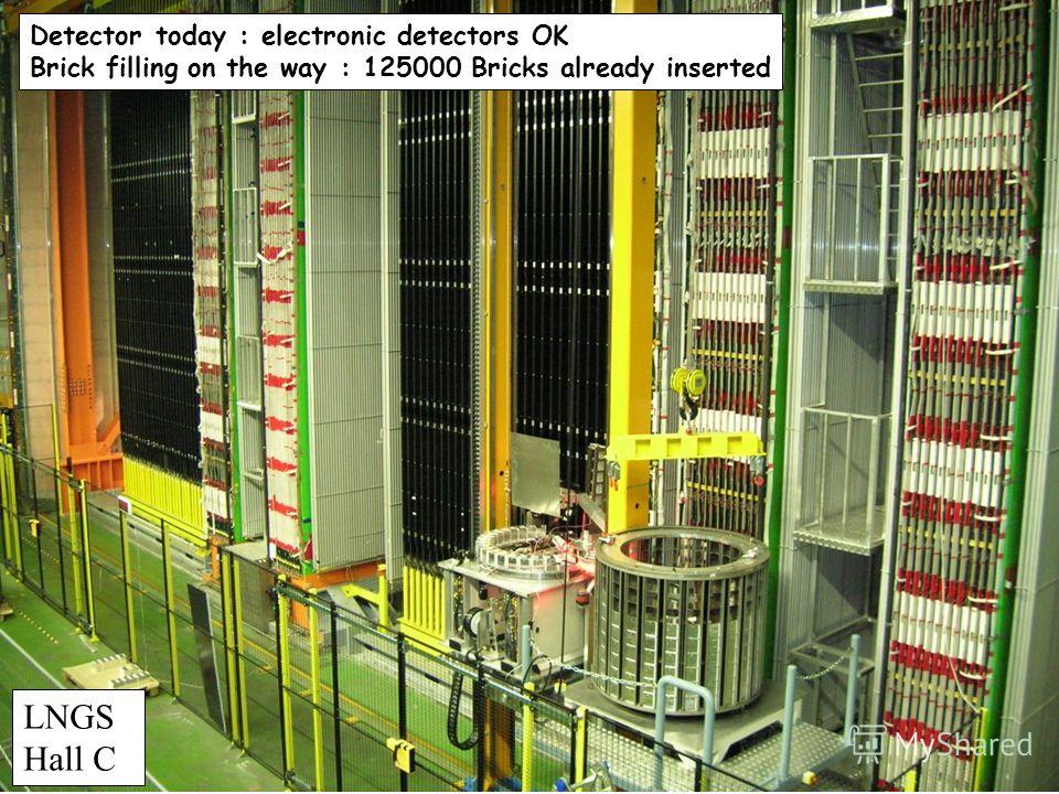 15 May 2008 Ю. А. Горнушкин « Марковские чтения » Detector today : electronic detectors OK Brick filling on the way : 125000 Bricks already inserted LNGS Hall C