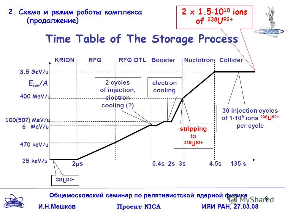 8 30 injection cycles of 1 10 9 ions 238 U 92+ per cycle 2 cycles of injection, electron cooling (?) electron cooling 238 U 32+ stripping to 238 U 92+ 2 x 1.5 10 10 ions of 238 U 92+ 2. Схема и режим работы комплекса (продолжение) Time Table of The S