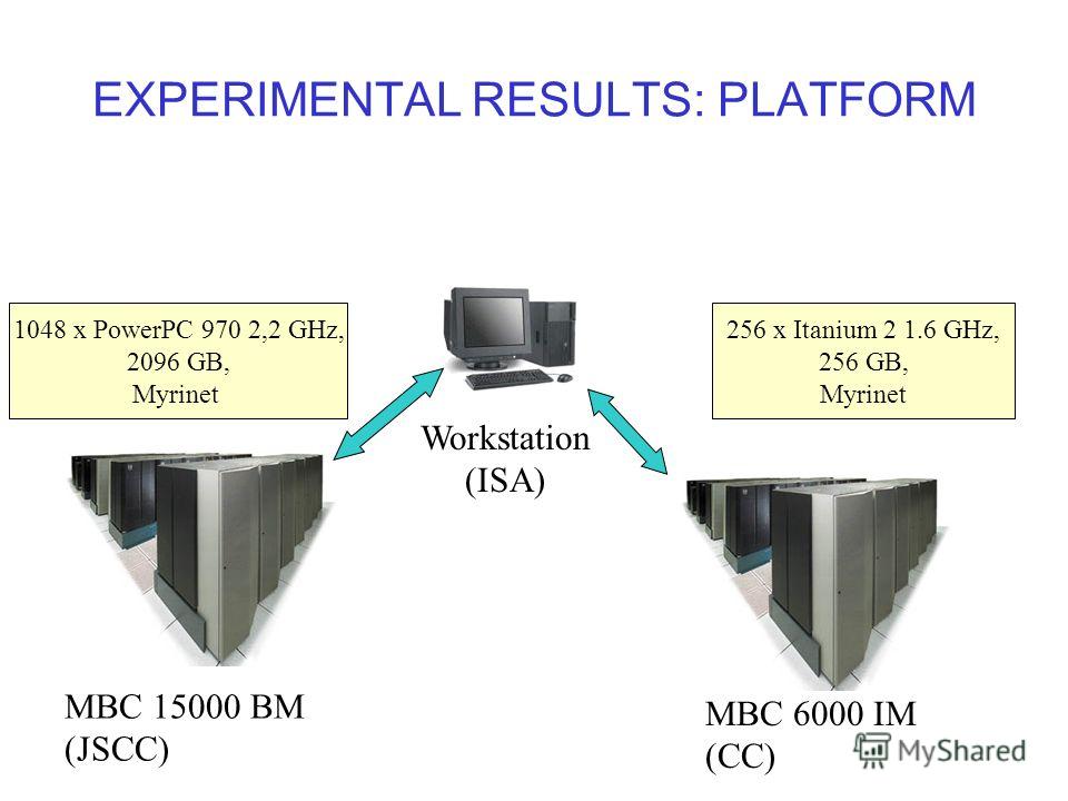 EXPERIMENTAL RESULTS: PLATFORM МВС 15000 BM (JSCC) МВС 6000 IM (CC) Workstation (ISA) 256 x Itanium 2 1.6 GHz, 256 GB, Myrinet 1048 x PowerPC 970 2,2 GHz, 2096 GB, Myrinet