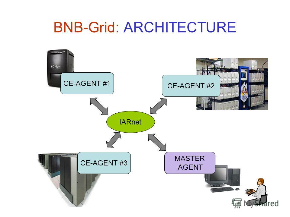 BNB-Grid: ARCHITECTURE CE-AGENT #3 CE-AGENT #1 CE-AGENT #2 MASTER AGENT IARnet