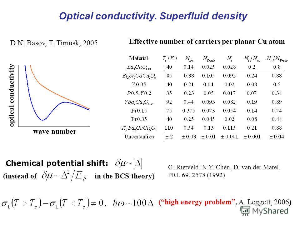 optical conductivity wave number D.N. Basov, T. Timusk, 2005 Effective number of carriers per planar Cu atom Chemical potential shift: (instead of in the BCS theory) (high energy problem, A. Leggett, 2006) Optical conductivity. Superfluid density G. 