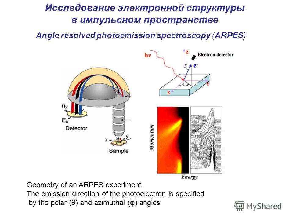 Angle resolved photoemission spectroscopy (ARPES) Geometry of an ARPES experiment. The emission direction of the photoelectron is specified by the polar (θ) and azimuthal (φ) angles Исследование электронной структуры в импульсном пространстве