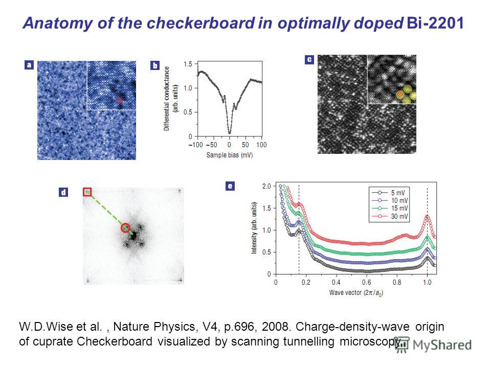 W.D.Wise et al., Nature Physics, V4, p.696, 2008. Charge-density-wave origin of cuprate Checkerboard visualized by scanning tunnelling microscopy. Anatomy of the checkerboard in optimally doped Bi-2201