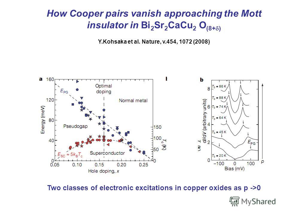 Two classes of electronic excitations in copper oxides as p ->0 How Cooper pairs vanish approaching the Mott insulator in Bi 2 Sr 2 CaCu 2 O (8+ ) Y.Kohsaka et al. Nature, v.454, 1072 (2008)