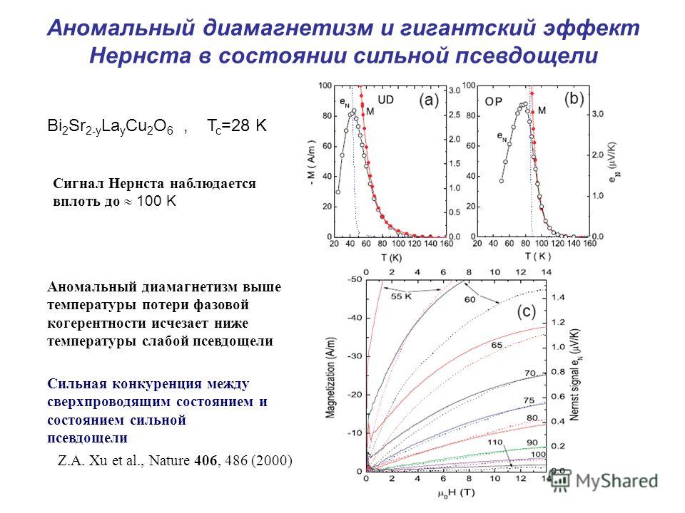 Аномальный диамагнетизм и гигантский эффект Нернста в состоянии сильной псевдощели Z.A. Xu et al., Nature 406, 486 (2000) Bi 2 Sr 2-y La y Cu 2 O 6, T c =28 K Сигнал Нернста наблюдается вплоть до 100 K Аномальный диамагнетизм выше температуры потери 