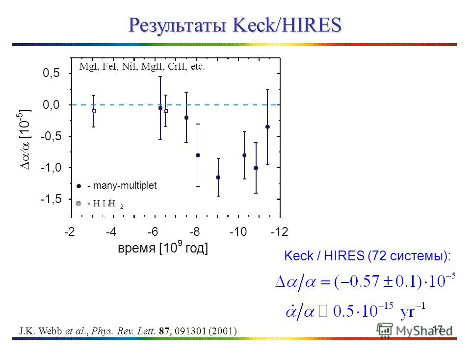 17 Результаты Keck/HIRES J.K. Webb et al., Phys. Rev. Lett. 87, 091301 (2001) время [10 9 год] [10 -5 ] Keck / HIRES (72 системы): MgI, FeI, NiI, MgII, CrII, etc.