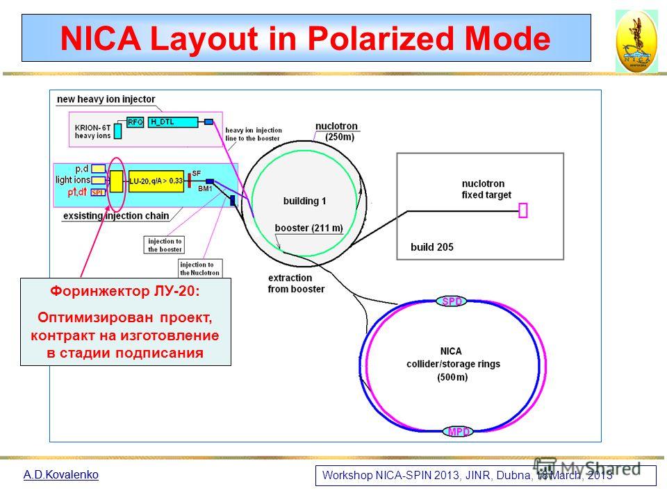 NICA Layout in Polarized Mode Polarized deuterons chain: «SPI – LU-20 – Nuclotron – Collider» (booster & new linac are not needed!) Polarized deuterons chain: «SPI – LU-20 – Nuclotron – Collider» (booster & new linac are not needed!) Polarized proton