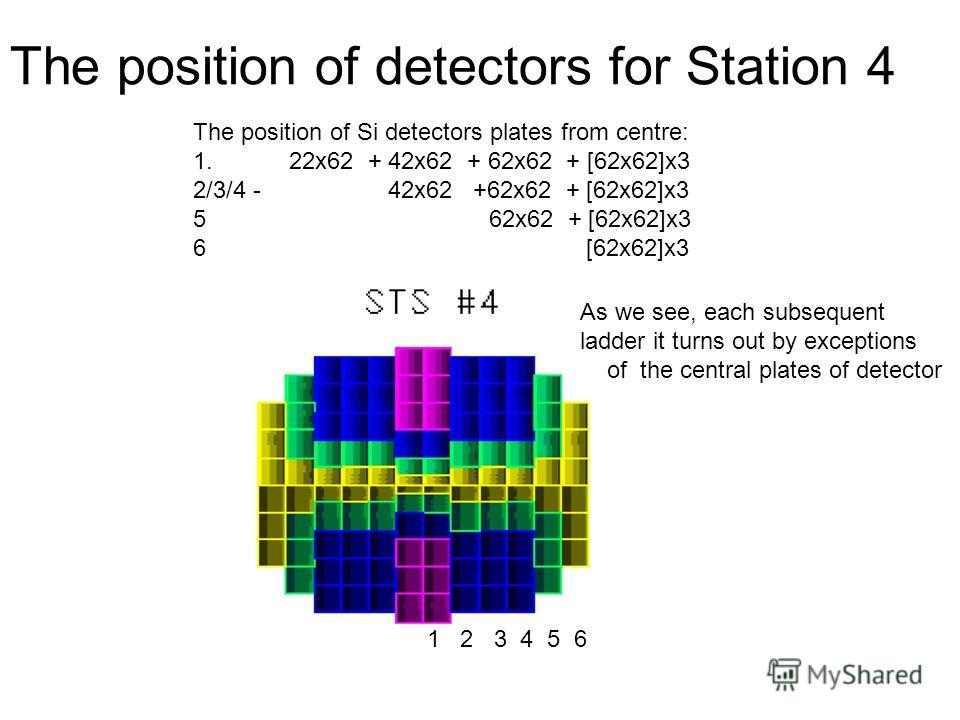 The position of detectors for Station 4 The position of Si detectors plates from centre: 1. 22x62 + 42x62 + 62x62 + [62x62]x3 2/3/4 - 42x62 +62x62 + [62x62]x3 5 62x62 + [62x62]x3 6 [62x62]x3 1 2 3 4 5 6 As we see, each subsequent ladder it turns out 