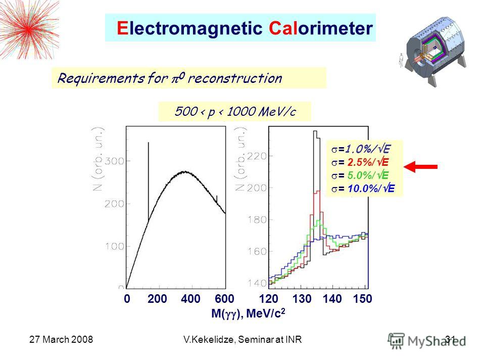 27 March 2008V.Kekelidze, Seminar at INR31 Electromagnetic Calorimeter 500 < p < 1000 MeV/c = 1.0%/ E = 2.5%/ E = 5.0%/ E = 10.0%/ E 0 200 400 600 120 130 140 150 M( ), MeV/c 2 Requirements for 0 reconstruction