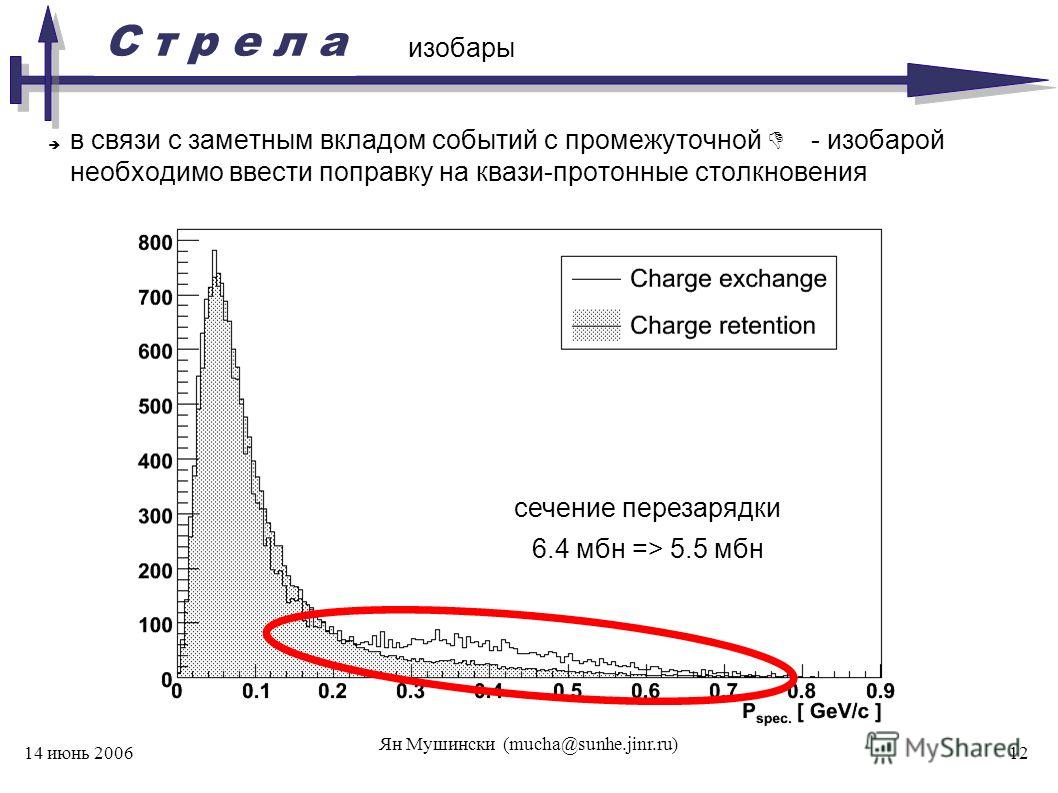 С т р е л а 14 июнь 2006 Ян Мушински (mucha@sunhe.jinr.ru) 12 изобары в связи с заметным вкладом событий с промежуточной - изобарой необходимо ввести поправку на квази-протонные столкновения сечение перезарядки 6.4 мбн => 5.5 мбн