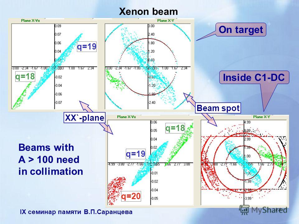 IX семинар памяти В.П.Саранцева 13 Xenon beam q=19q=19 q=18 q=19q=19 q=20 On target Inside C1-DC XX`-plane Beam spot Beams with А > 100 need in collimation