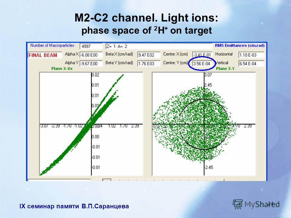 IX семинар памяти В.П.Саранцева 24 M2-C2 channel. Light ions: phase space of 2 H + on target