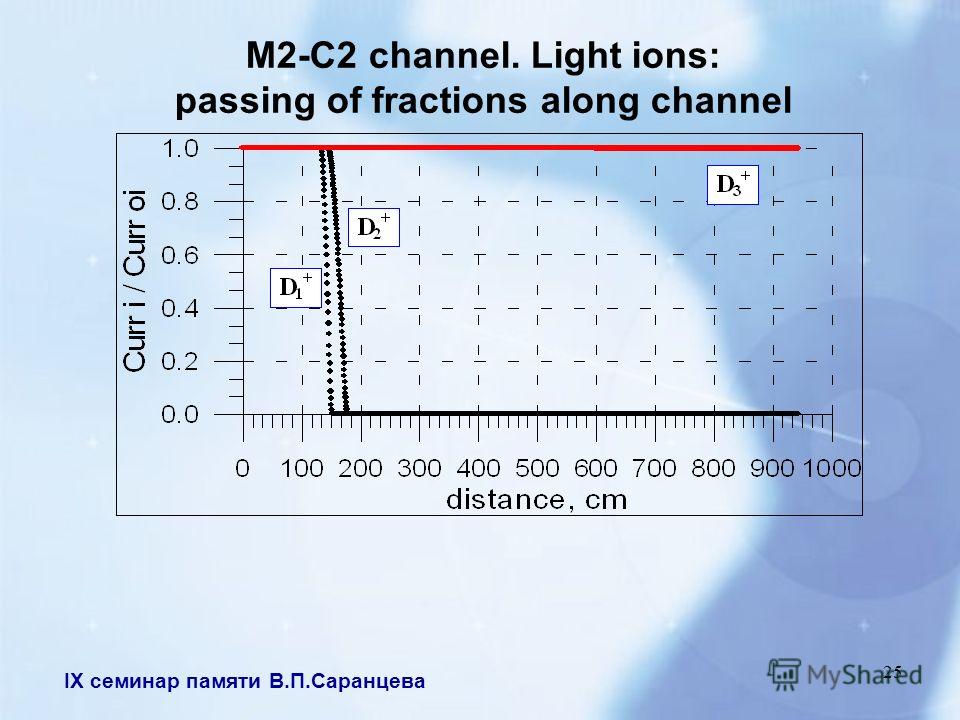 IX семинар памяти В.П.Саранцева 25 M2-C2 channel. Light ions: passing of fractions along channel