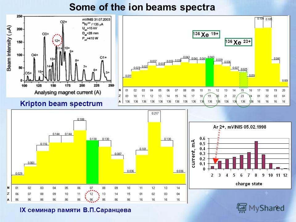 IX семинар памяти В.П.Саранцева 9 Some of the ion beams spectra Kripton beam spectrum 136 Xe 19+ 136 Xe 23+