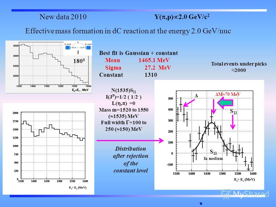 Effective mass formation in dC reaction at the energy 2.0 GeV/nuc New data 2010 u Y(,p) 2.0 GeV/c 2 Best fit is Gaussian + constant Mean 1465.1 MeV Sigma 27.2 MeV Constant 1310 Distribution after rejection of the constant level Δ S 11 In medium Total