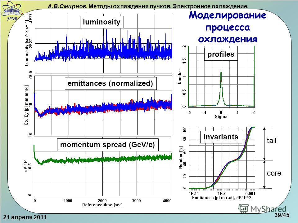 А.В.Смирнов. Методы охлаждения пучков. Электронное охлаждение. Моделирование процесса охлаждения 21 апреля 2011 luminosity emittances (normalized) momentum spread (GeV/c) profiles invariants core tail 39/45