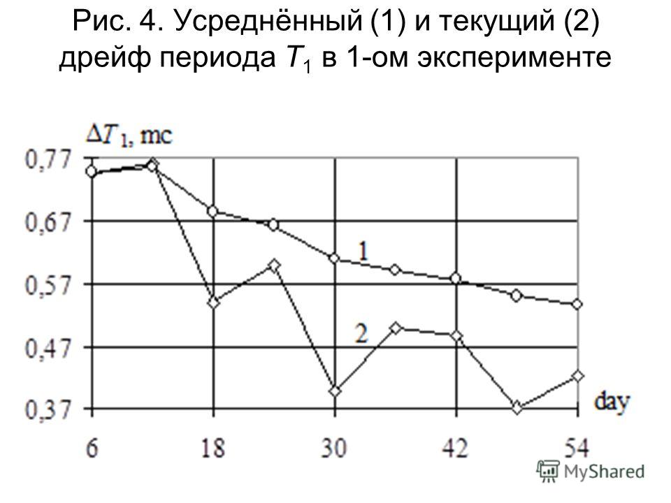 Рис. 4. Усреднённый (1) и текущий (2) дрейф периода T 1 в 1-ом эксперименте