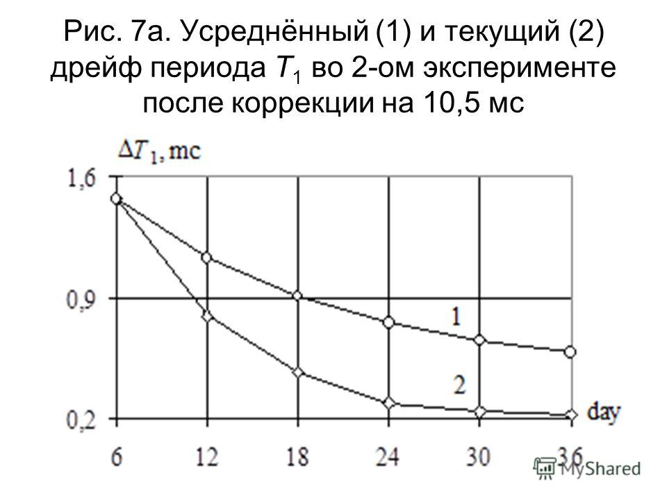 Рис. 7а. Усреднённый (1) и текущий (2) дрейф периода T 1 во 2-ом эксперименте после коррекции на 10,5 мс