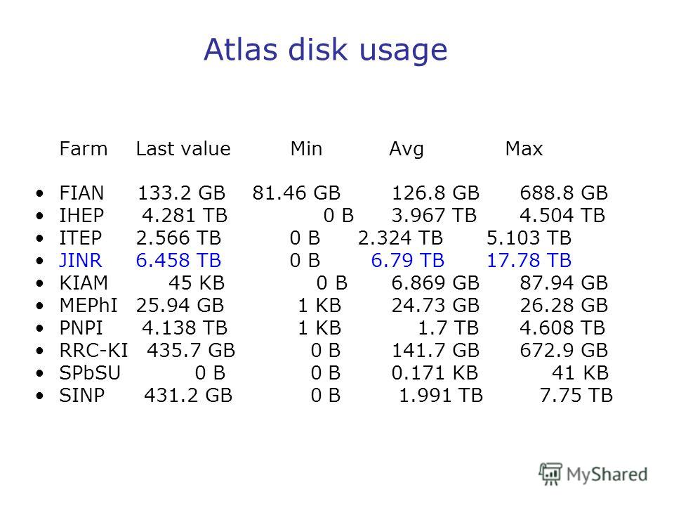Atlas disk usage Farm Last value Min Avg Max FIAN 133.2 GB 81.46 GB 126.8 GB 688.8 GB IHEP 4.281 TB 0 B 3.967 TB 4.504 TB ITEP 2.566 TB 0 B 2.324 TB 5.103 TB JINR 6.458 TB 0 B 6.79 TB 17.78 TB KIAM 45 KB 0 B 6.869 GB 87.94 GB MEPhI 25.94 GB 1 KB 24.7