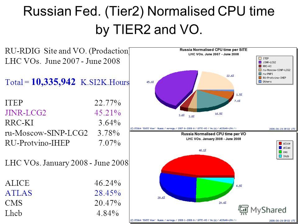 Russian Fed. (Tier2) Normalised CPU time by TIER2 and VO. RU-RDIG Site and VO. (Prodaction) LHC VOs. June 2007 - June 2008 Total = 10,335,942 K.SI2K.Hours ITEP 22.77% JINR-LCG2 45.21% RRC-KI 3.64% ru-Moscow-SINP-LCG2 3.78% RU-Protvino-IHEP 7.07% LHC 