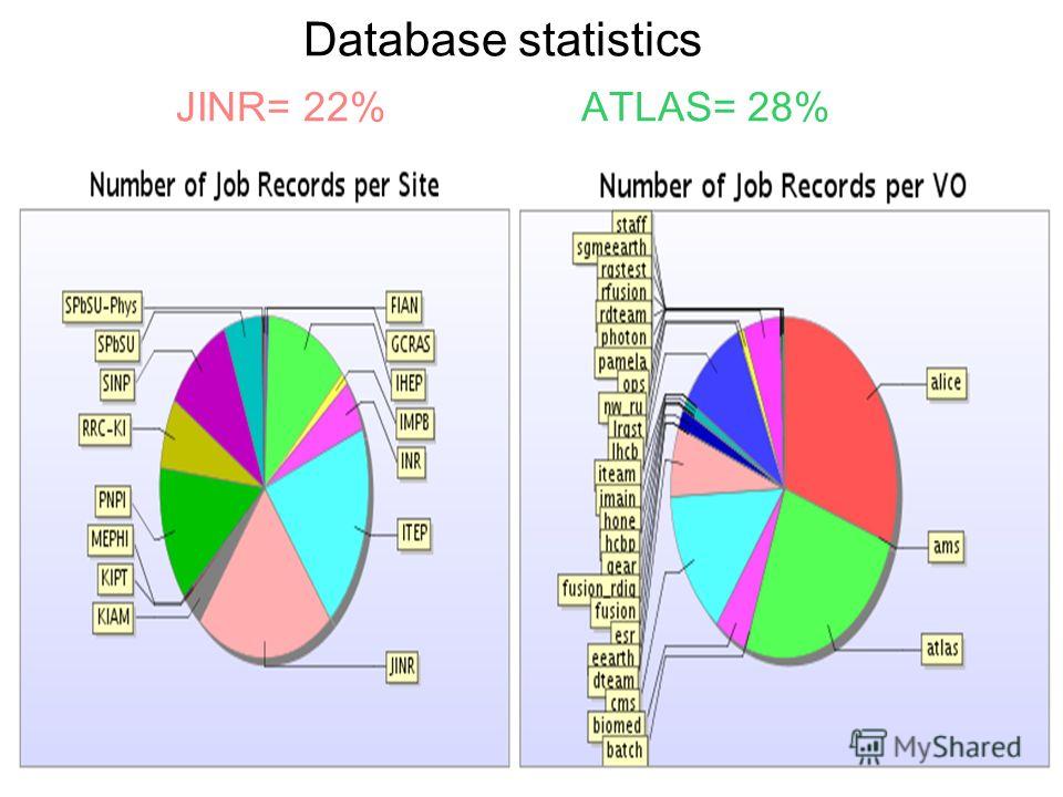 Database statistics JINR= 22% ATLAS= 28%