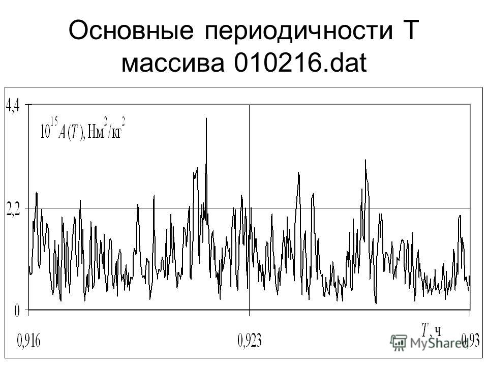 Основные периодичности Т массива 010216.dat
