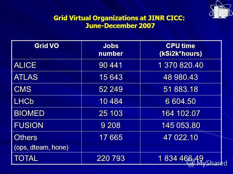 Grid Virtual Organizations at JINR CICC: June-December 2007 Grid VO Jobs number CPU time (kSi2k*hours) ALICE 90 441 1 370 820.40 ATLAS 15 643 48 980.43 CMS 52 249 51 883.18 LHCb 10 484 6 604.50 BIOMED 25 103 164 102.07 FUSION 9 208 145 053.80 Others 