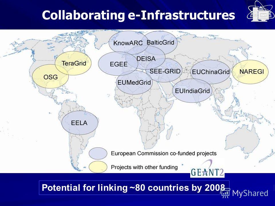 Collaborating e-Infrastructures Potential for linking ~80 countries by 2008