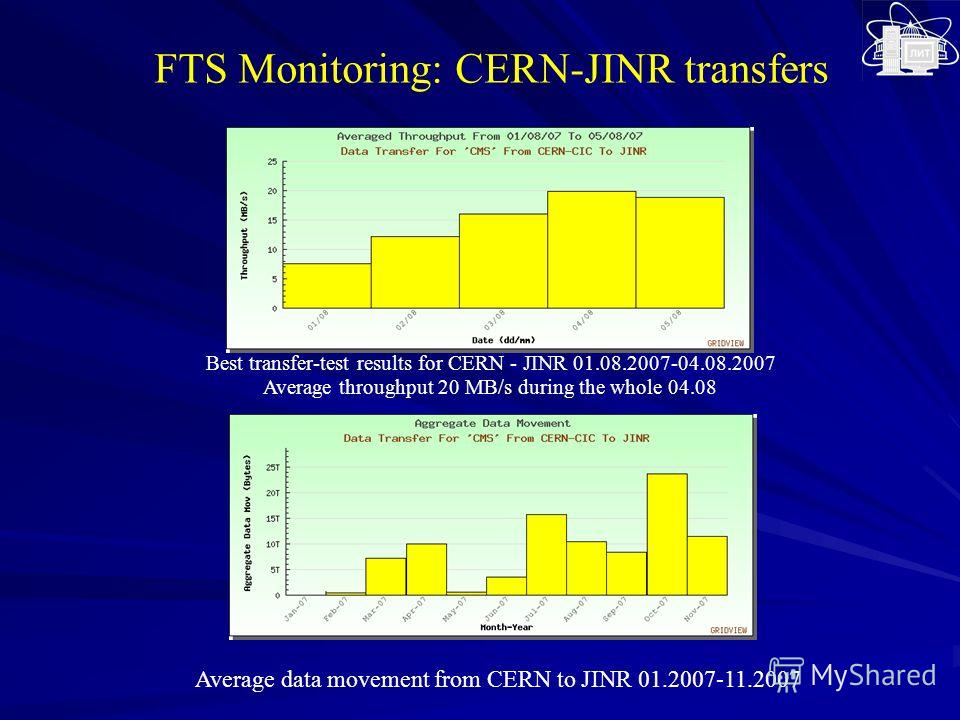 Average data movement from CERN to JINR 01.2007-11.2007 FTS Monitoring: CERN-JINR transfers Best transfer-test results for CERN - JINR 01.08.2007-04.08.2007 Average throughput 20 MB/s during the whole 04.08